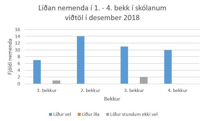 Líðan nemenda í 1. - 4. bekk