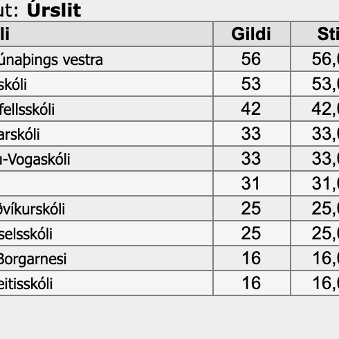 Til hamingju skólahreystilið